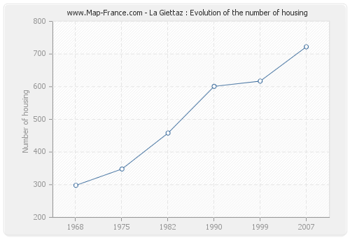 La Giettaz : Evolution of the number of housing